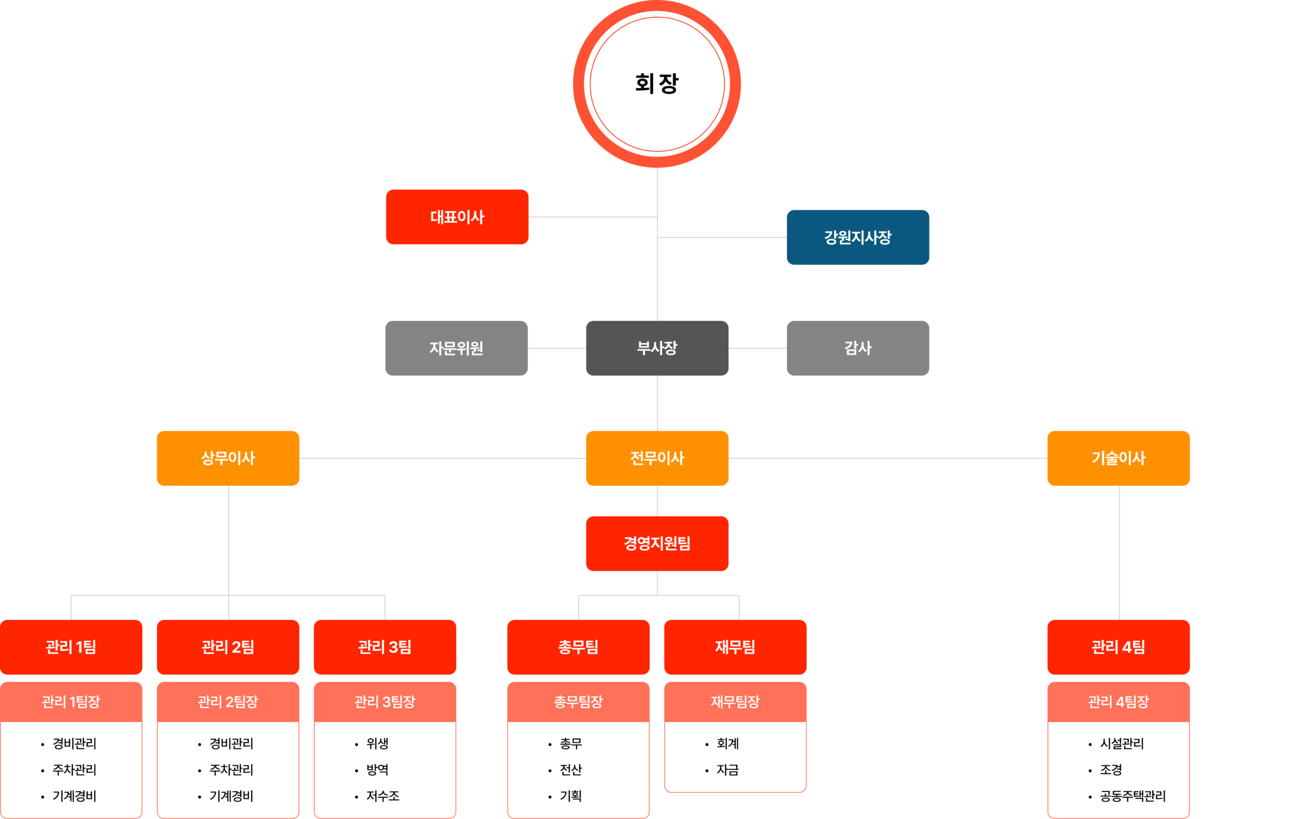 조직도