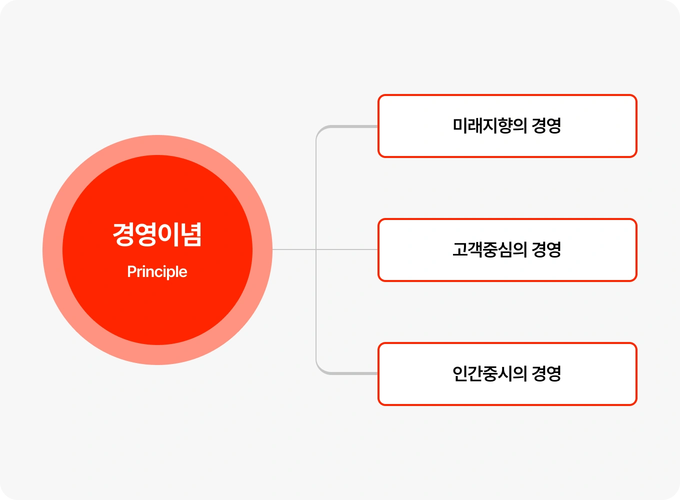 경영이념 인포그래픽